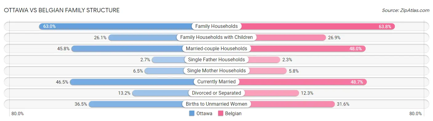 Ottawa vs Belgian Family Structure