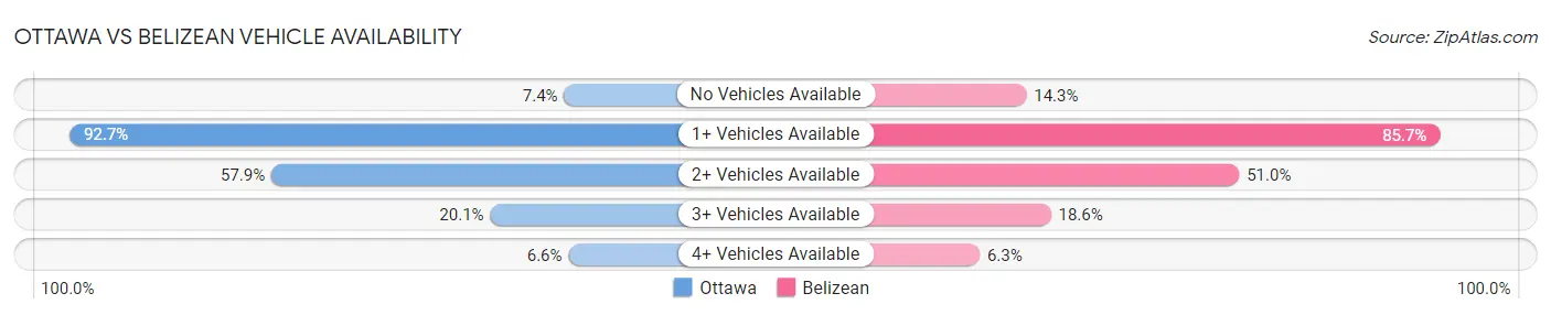 Ottawa vs Belizean Vehicle Availability