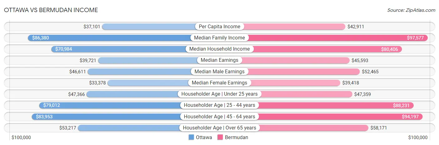 Ottawa vs Bermudan Income