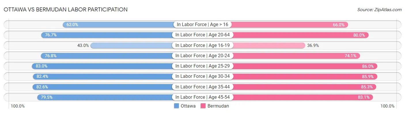 Ottawa vs Bermudan Labor Participation