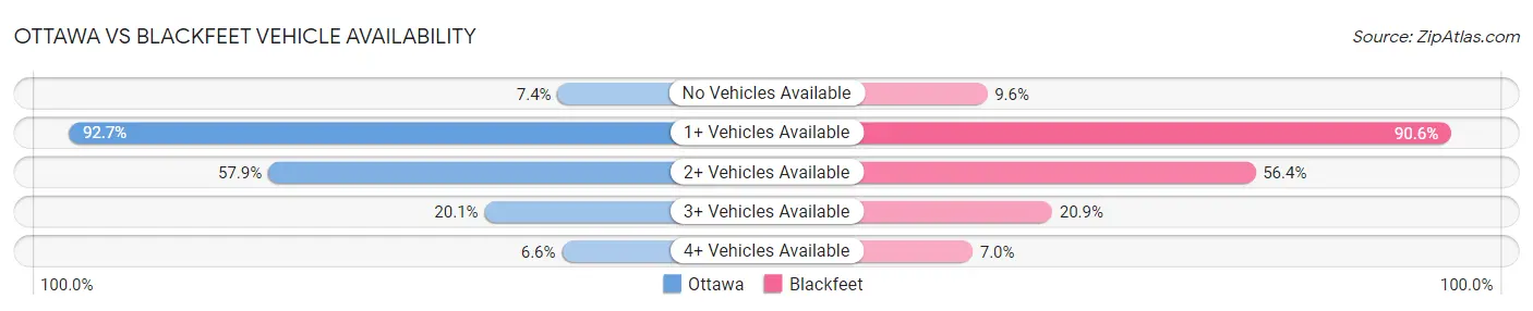Ottawa vs Blackfeet Vehicle Availability