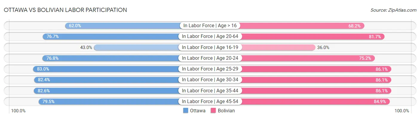 Ottawa vs Bolivian Labor Participation