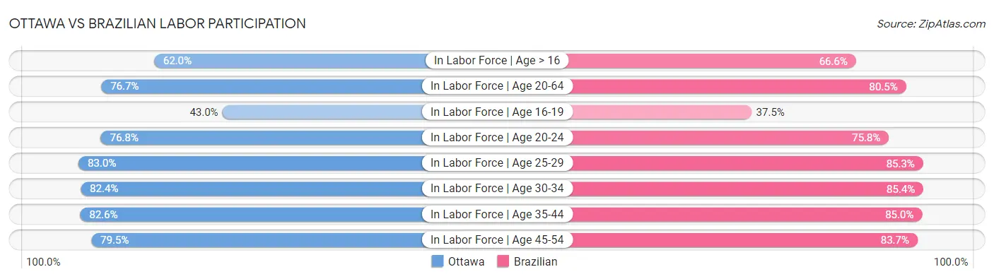 Ottawa vs Brazilian Labor Participation