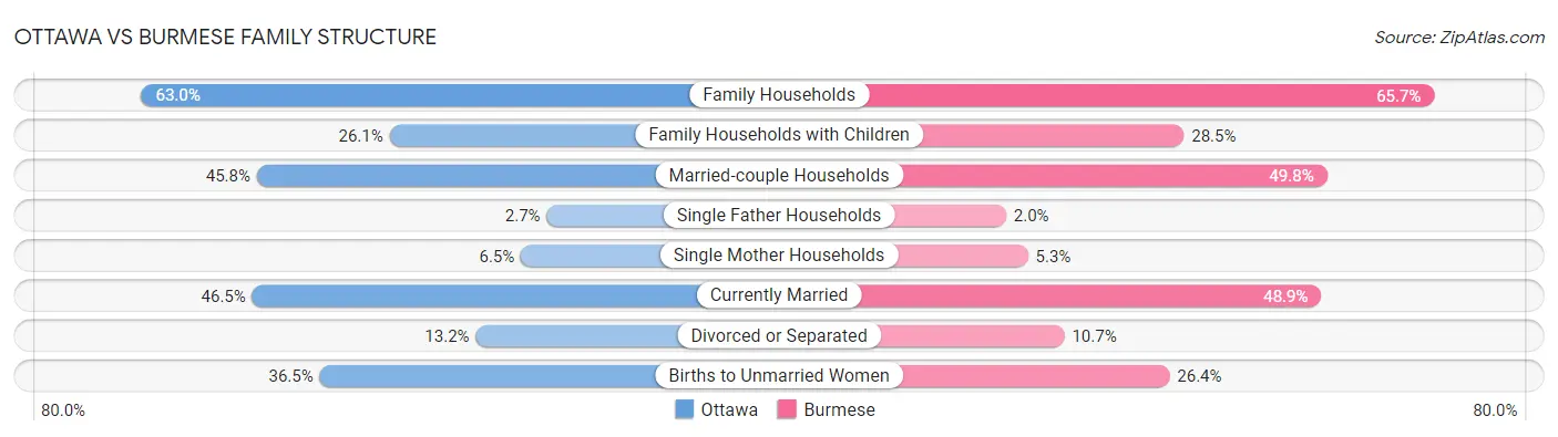 Ottawa vs Burmese Family Structure
