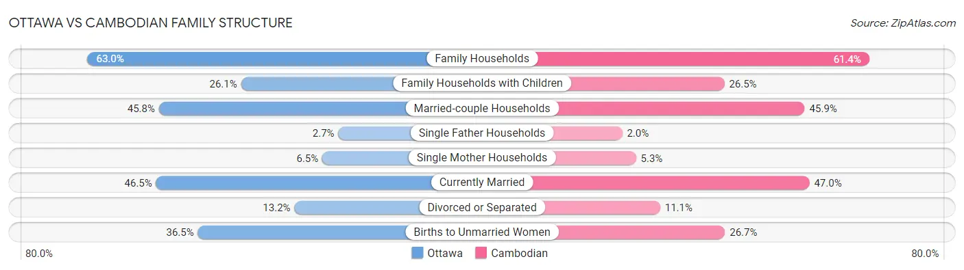 Ottawa vs Cambodian Family Structure