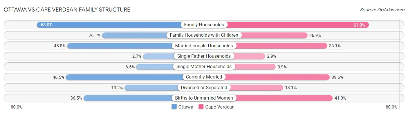 Ottawa vs Cape Verdean Family Structure