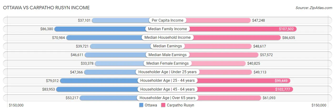 Ottawa vs Carpatho Rusyn Income