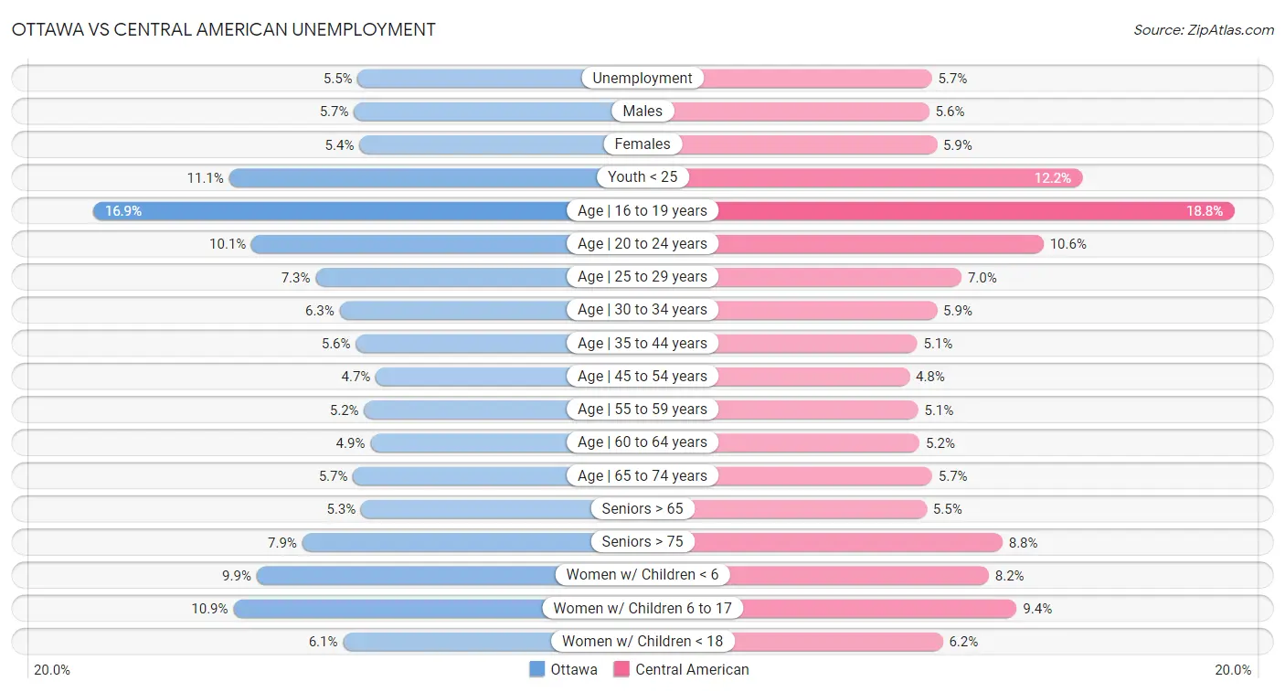 Ottawa vs Central American Unemployment