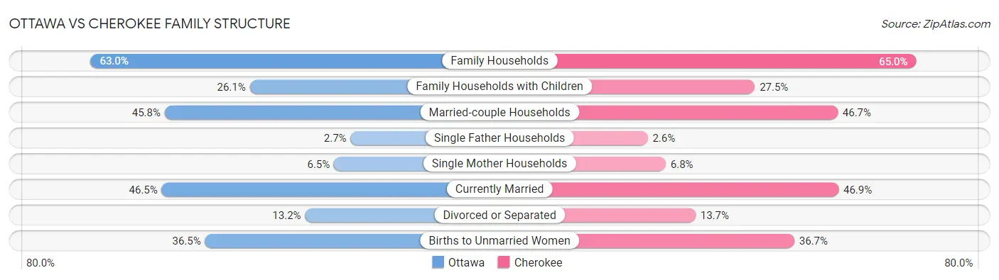Ottawa vs Cherokee Family Structure