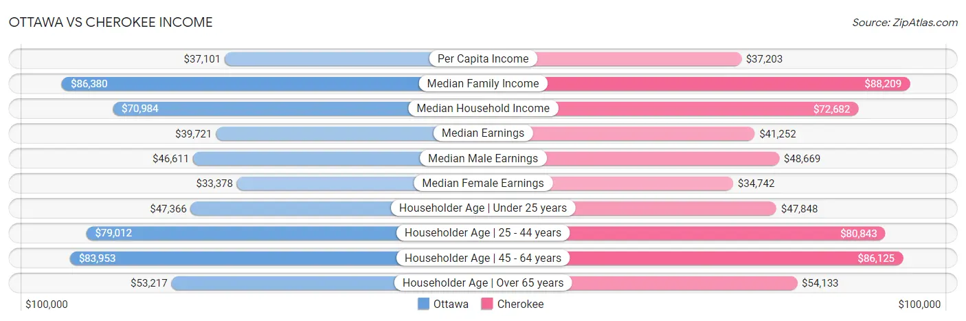 Ottawa vs Cherokee Income