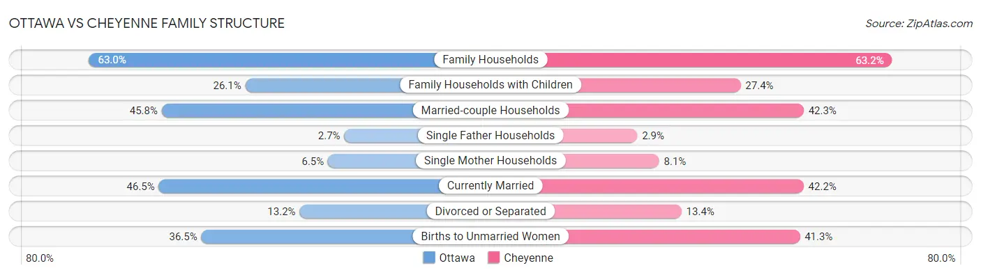 Ottawa vs Cheyenne Family Structure