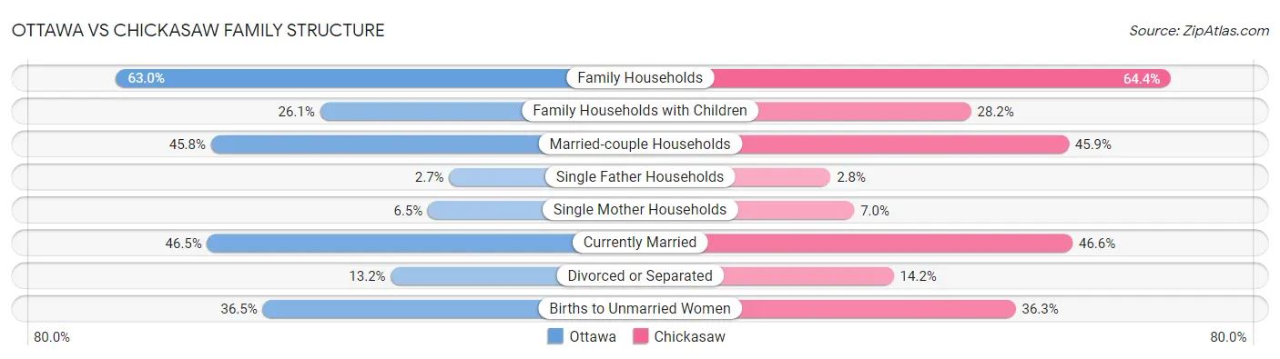Ottawa vs Chickasaw Family Structure