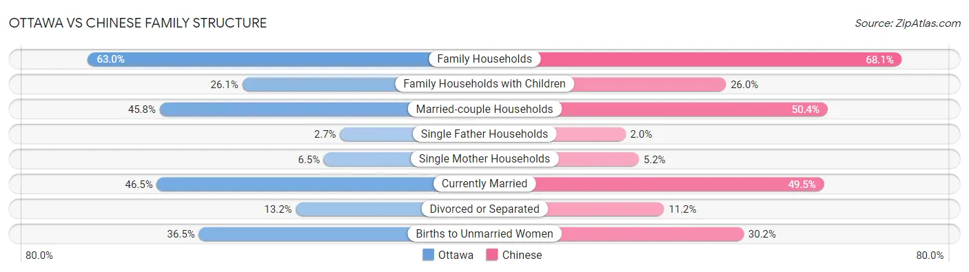 Ottawa vs Chinese Family Structure