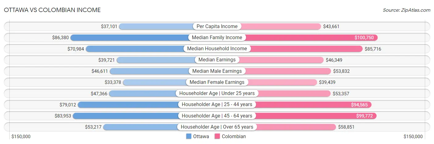 Ottawa vs Colombian Income