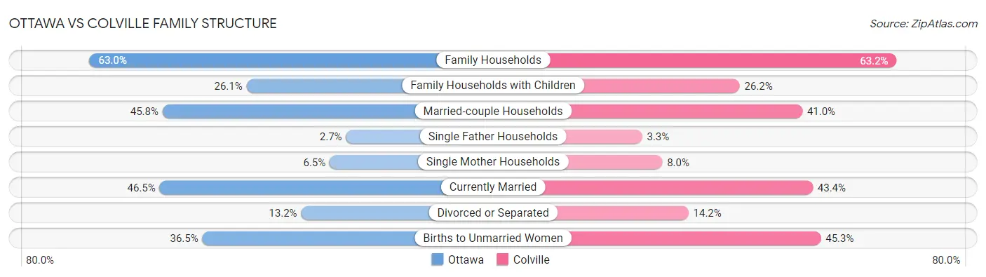 Ottawa vs Colville Family Structure