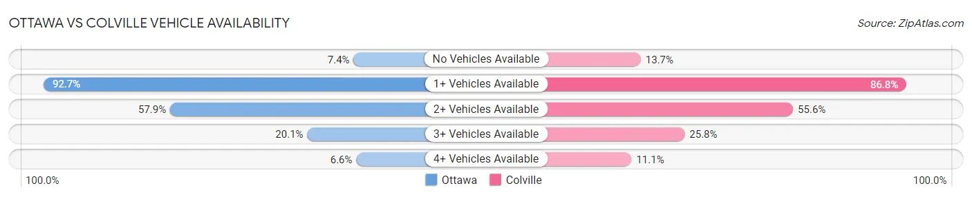 Ottawa vs Colville Vehicle Availability