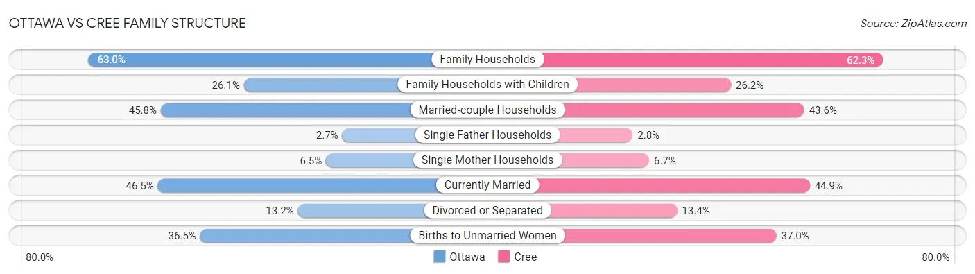 Ottawa vs Cree Family Structure