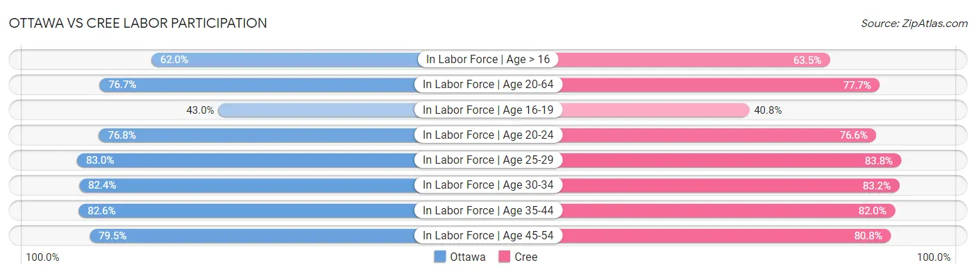 Ottawa vs Cree Labor Participation