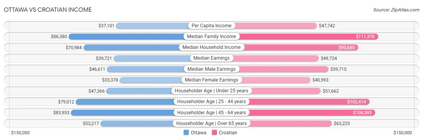 Ottawa vs Croatian Income