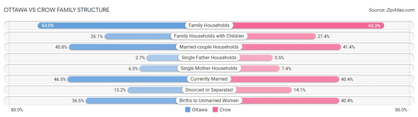 Ottawa vs Crow Family Structure