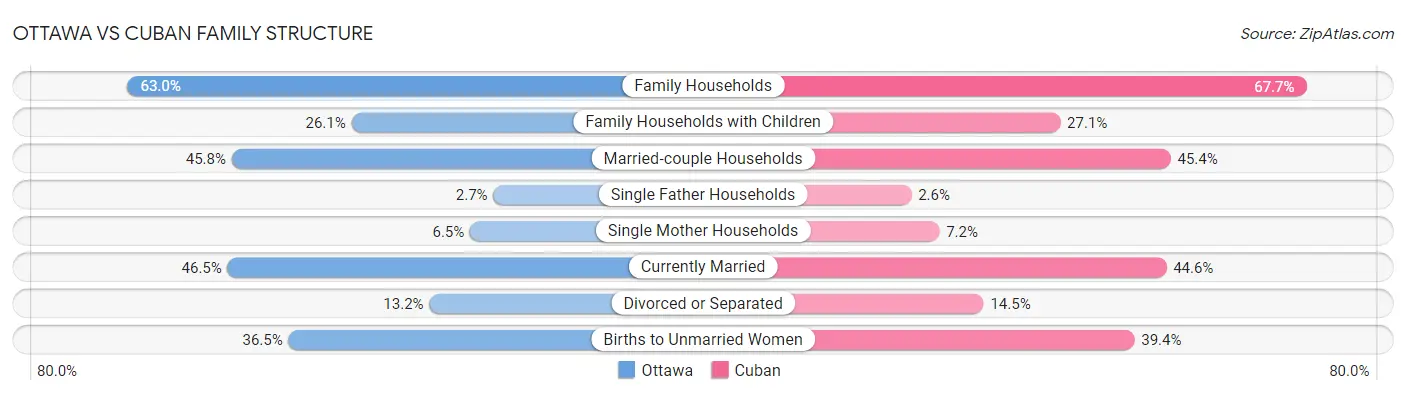 Ottawa vs Cuban Family Structure
