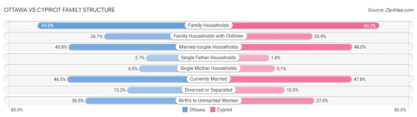 Ottawa vs Cypriot Family Structure
