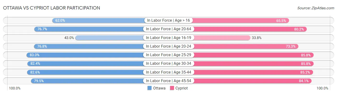 Ottawa vs Cypriot Labor Participation