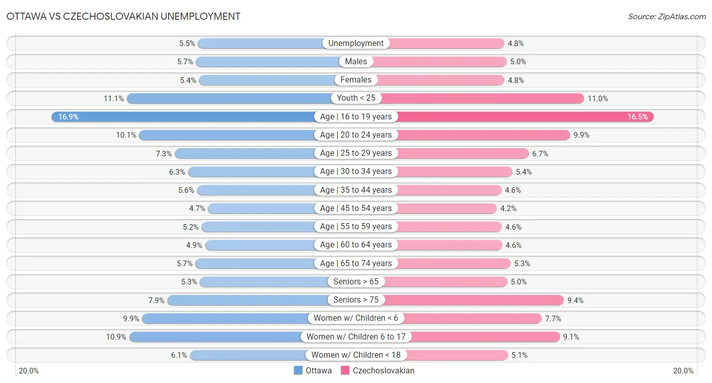 Ottawa vs Czechoslovakian Unemployment