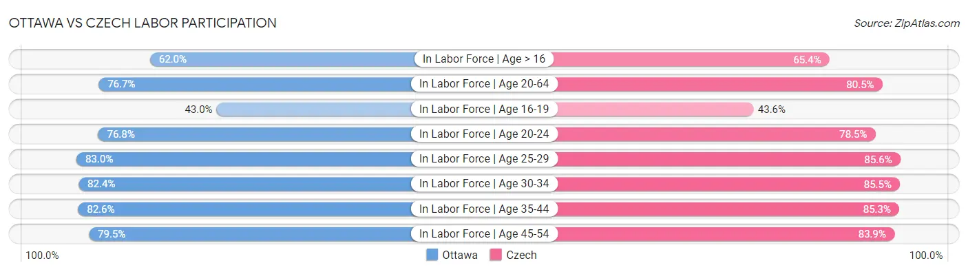 Ottawa vs Czech Labor Participation