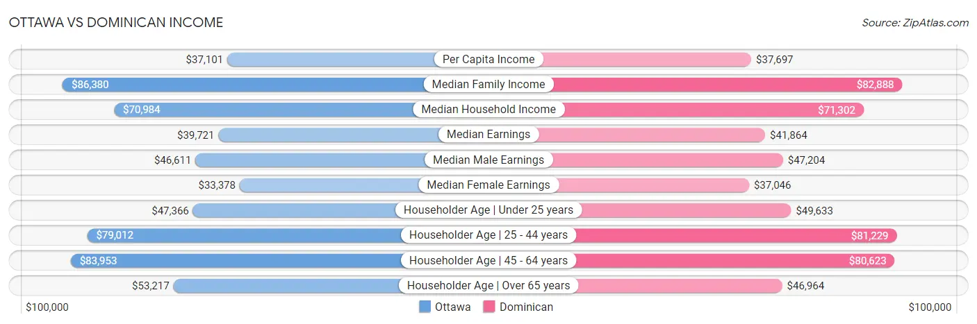 Ottawa vs Dominican Income