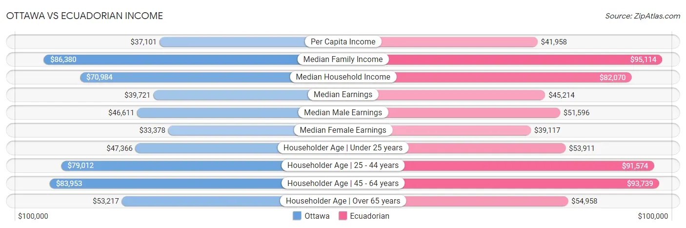 Ottawa vs Ecuadorian Income