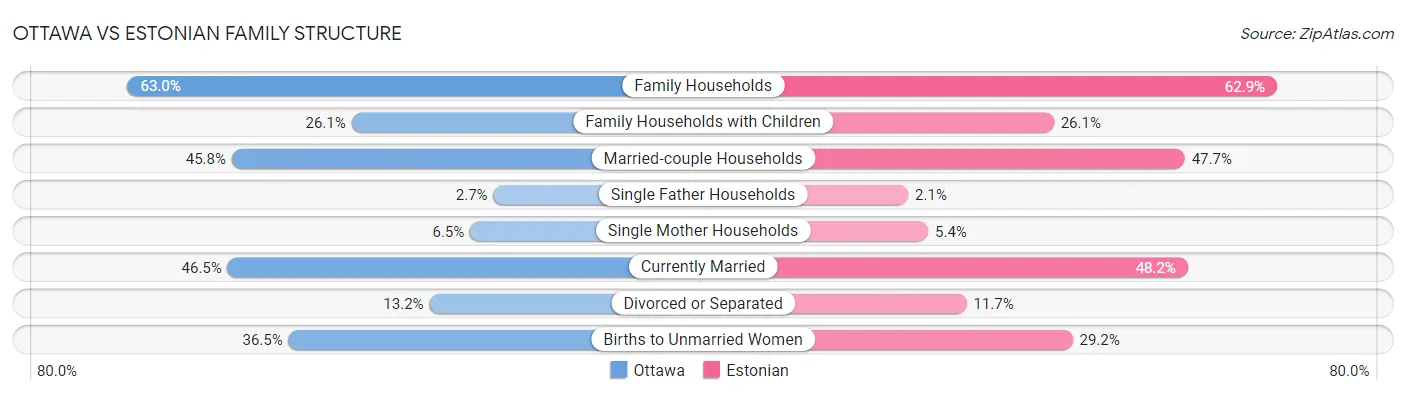 Ottawa vs Estonian Family Structure