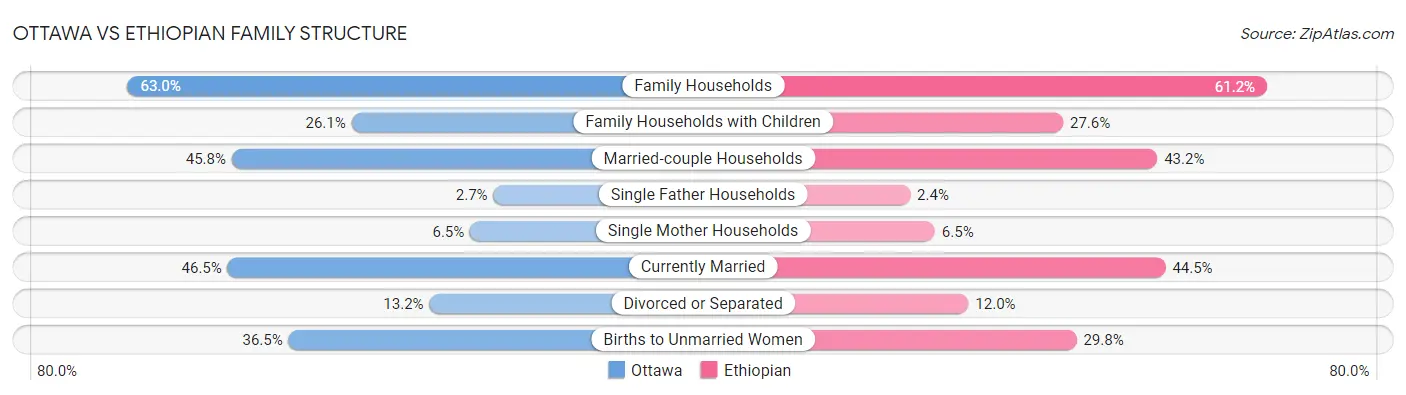 Ottawa vs Ethiopian Family Structure