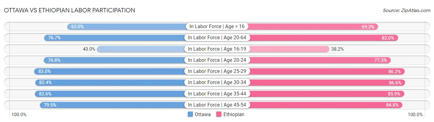 Ottawa vs Ethiopian Labor Participation