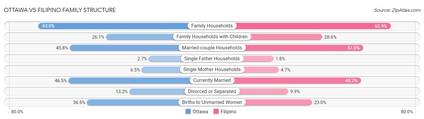 Ottawa vs Filipino Family Structure