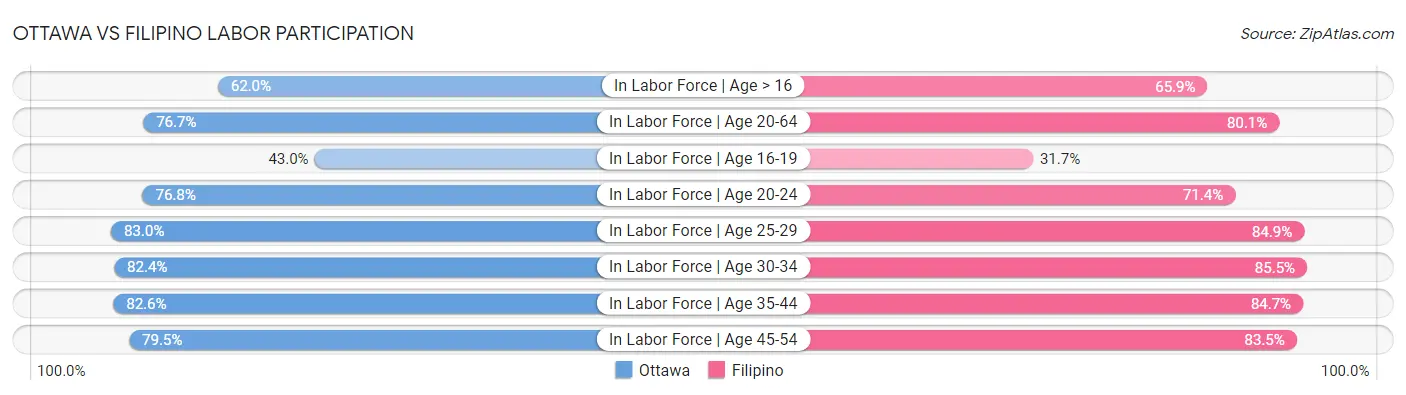 Ottawa vs Filipino Labor Participation