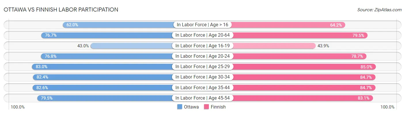 Ottawa vs Finnish Labor Participation