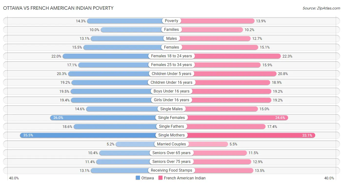 Ottawa vs French American Indian Poverty
