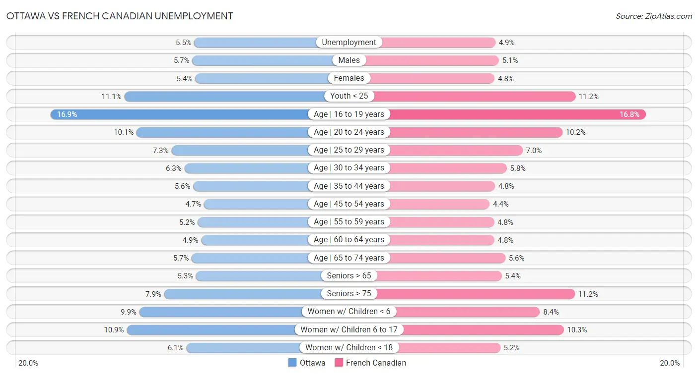Ottawa vs French Canadian Unemployment