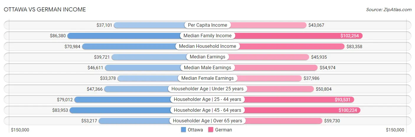 Ottawa vs German Income