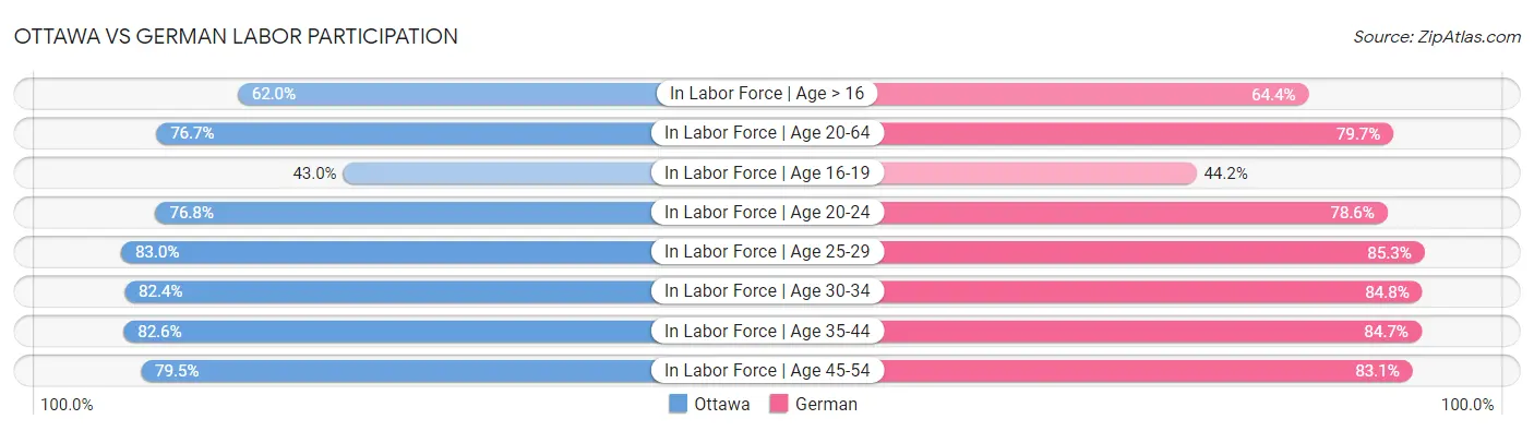 Ottawa vs German Labor Participation