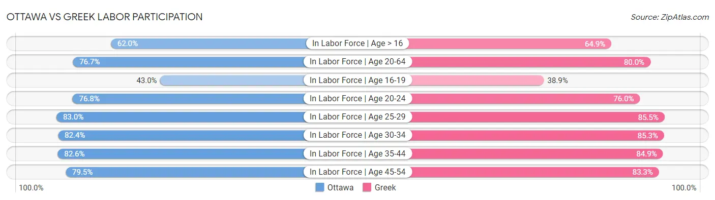 Ottawa vs Greek Labor Participation