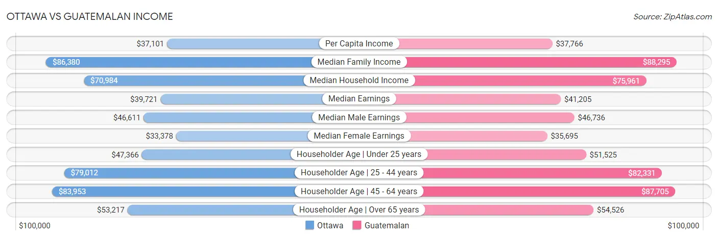 Ottawa vs Guatemalan Income