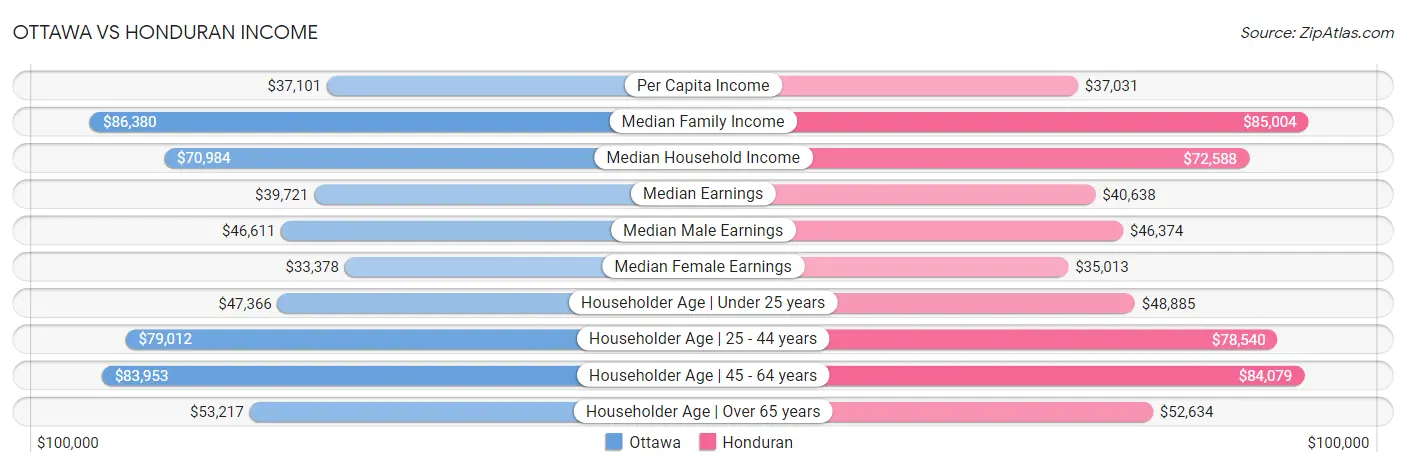 Ottawa vs Honduran Income