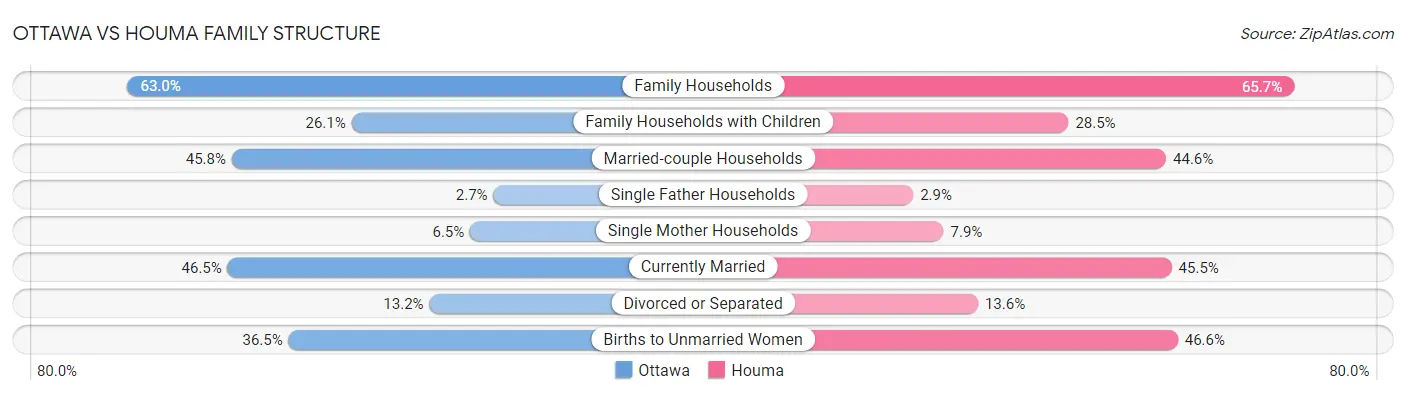 Ottawa vs Houma Family Structure