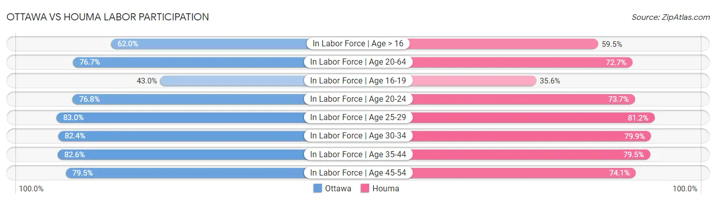 Ottawa vs Houma Labor Participation