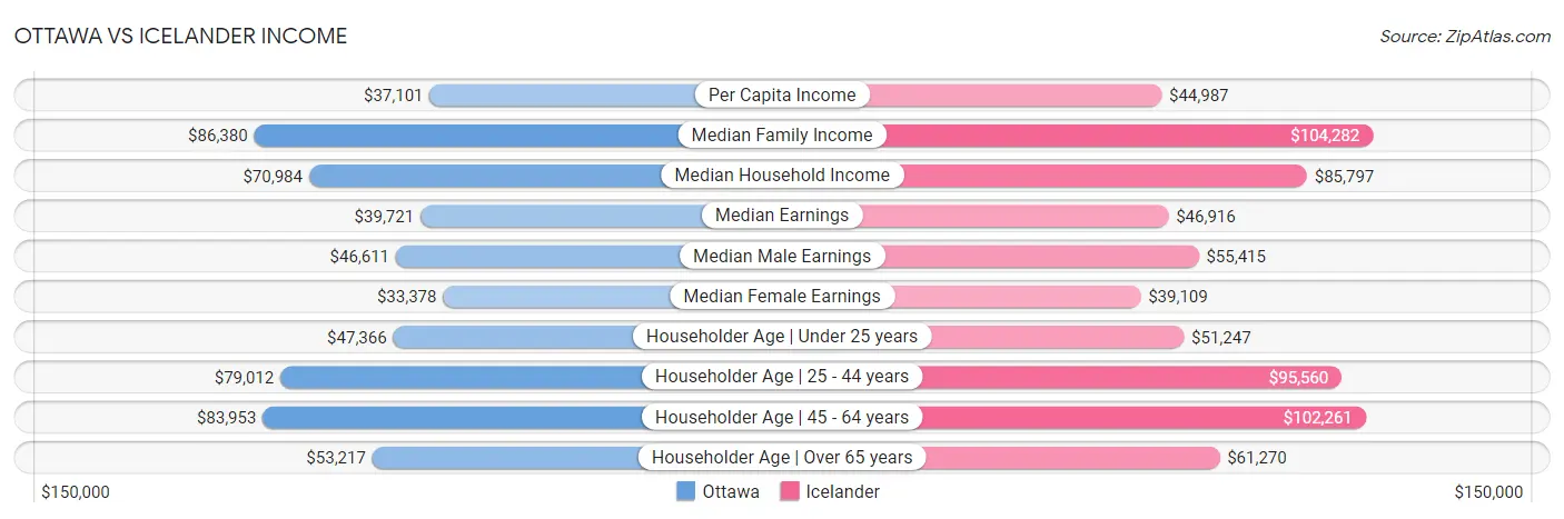 Ottawa vs Icelander Income