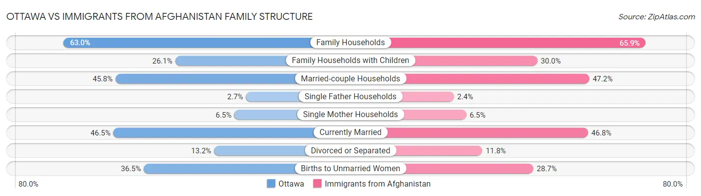 Ottawa vs Immigrants from Afghanistan Family Structure