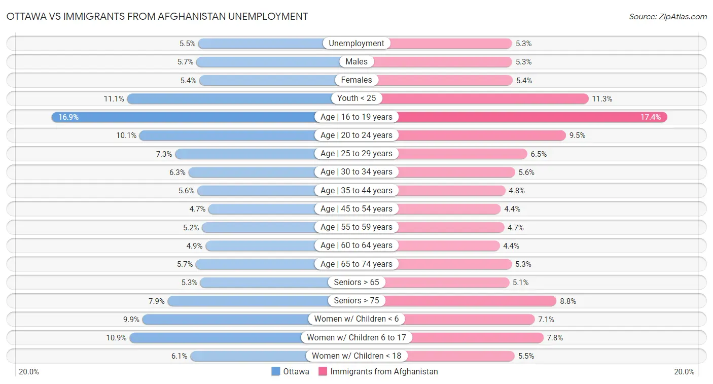 Ottawa vs Immigrants from Afghanistan Unemployment