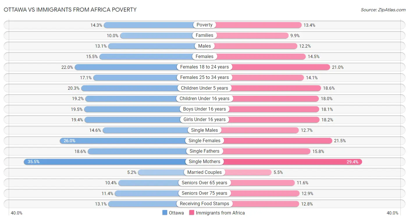 Ottawa vs Immigrants from Africa Poverty